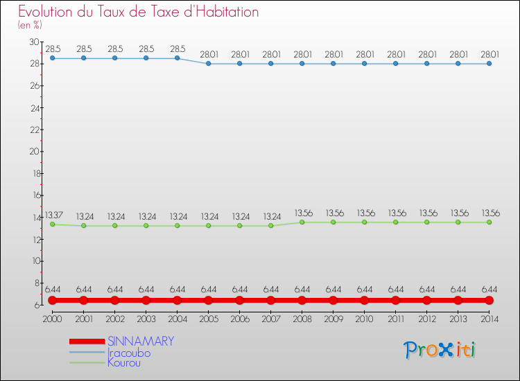 Evolution du taux de la taxe d'habitation pour SINNAMARY et les communes proches de 2000 à 2014 Comparaison des taux de la taxe d'habitation pour SINNAMARY et les communes voisines de 2000 à 2014