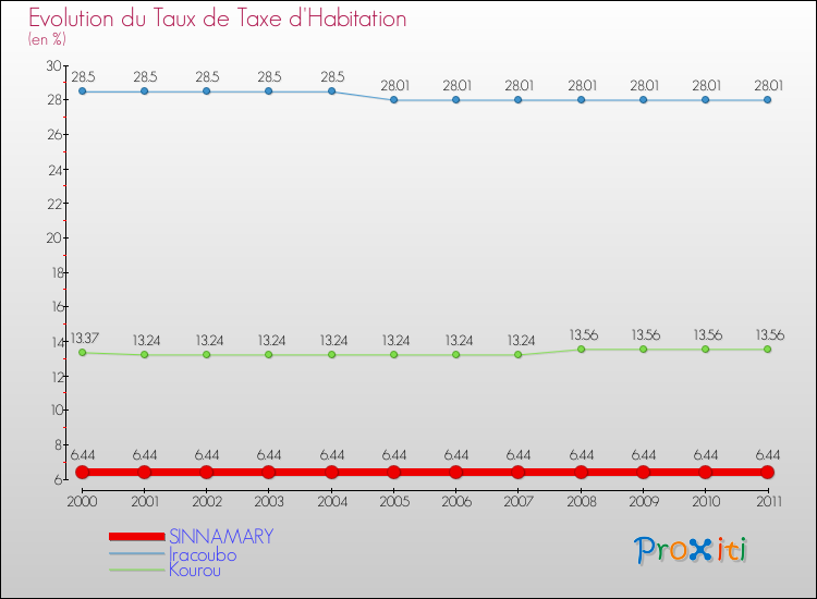 Evolution du taux de la taxe d'habitation pour SINNAMARY et les communes proches Comparaison des taux de la taxe d'habitation pour SINNAMARY et les communes voisines