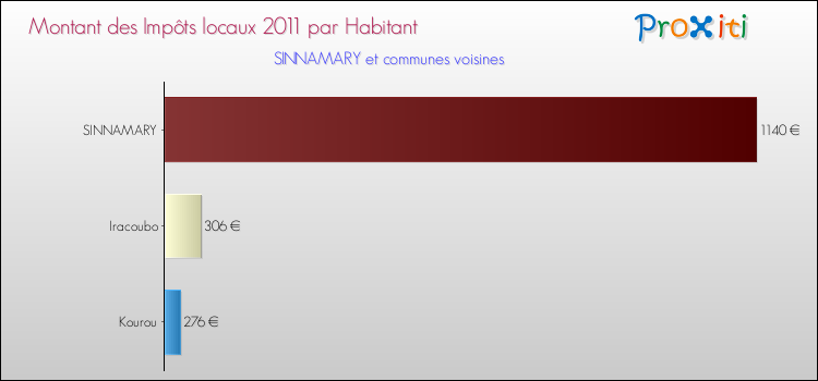 Montant des impôts locaux par Habitant pour SINNAMARY et les communes proches Comparaison des impôts locaux par habitant pour SINNAMARY et les communes voisines