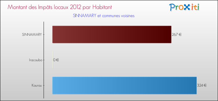 Montant des impôts locaux par Habitant pour SINNAMARY et les communes proches Comparaison des impôts locaux par habitant pour SINNAMARY et les communes voisines
