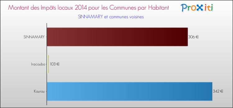 Montant des impôts locaux par Habitant pour SINNAMARY et les communes proches en 2014 Comparaison des impôts locaux par habitant pour SINNAMARY et les communes voisines en 2014