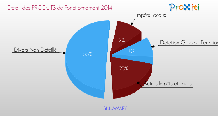 Décomposition du Budget de Fonctionnement 2014 de la commune de SINNAMARY Budget de Fonctionnement 2014 pour la commune de SINNAMARY