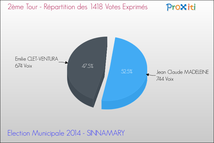Répartition des votes exprimés au 2ème Tour des Elections Municipales 2014 de la commune de SINNAMARY Elections Municipales 2014 - Répartition des votes exprimés au 2ème Tour pour la commune de SINNAMARY