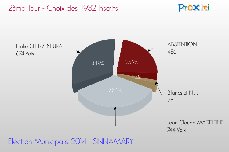 Résultats par rapport aux inscrits au 2ème Tour des Elections Municipales 2014 de la commune de SINNAMARY Elections Municipales 2014 - Résultats par rapport aux inscrits au 2ème Tour pour la commune de SINNAMARY