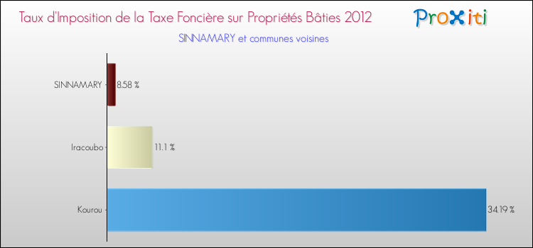 Taux d'imposition de la taxe foncière sur le bati 2012 pour SINNAMARY et les communes proches Comparaison des taux d'imposition de la taxe foncière sur le bati 2012 pour SINNAMARY et les communes voisines