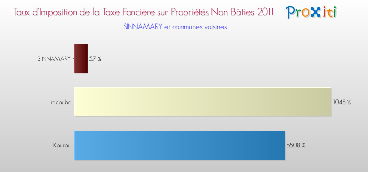 Taux d'imposition de la taxe foncière sur les immeubles et terrains non batis 2011 pour SINNAMARY et les communes proches Comparaison des taux d'imposition de la taxe foncière sur les immeubles et terrains non batis 2011 pour SINNAMARY et les communes voisines
