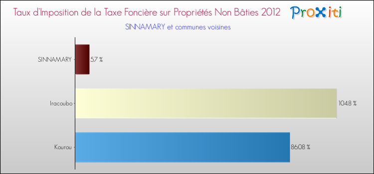 Taux d'imposition de la taxe foncière sur les immeubles et terrains non batis 2012 pour SINNAMARY et les communes proches Comparaison des taux d'imposition de la taxe foncière sur les immeubles et terrains non batis 2012 pour SINNAMARY et les communes voisines