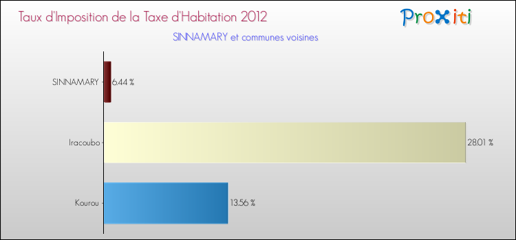 Taux d'imposition de la taxe d'habitation 2012 pour SINNAMARY et les communes proches Comparaison des taux d'imposition de la taxe d'habitation 2012 pour SINNAMARY et les communes voisines