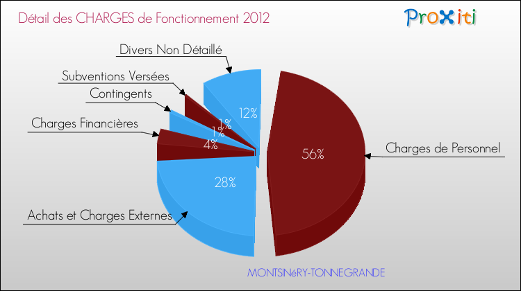 Décomposition des Charges de Fonctionnement 2012 de la commune de MONTSINéRY-TONNEGRANDE Charges de Fonctionnement 2012 pour la commune de MONTSINéRY-TONNEGRANDE