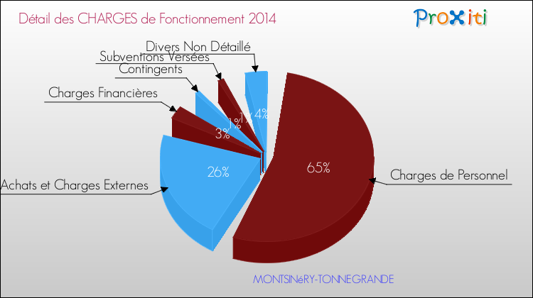 Décomposition des Charges de Fonctionnement 2014 de la commune de MONTSINéRY-TONNEGRANDE Charges de Fonctionnement 2014 pour la commune de MONTSINéRY-TONNEGRANDE