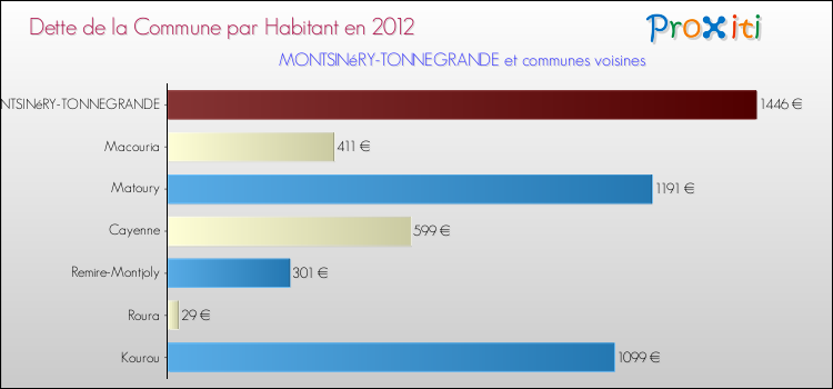 Dette par habitant de la commune en 2012 pour MONTSINéRY-TONNEGRANDE et les communes proches Comparaison de la dette par habitant de la commune en 2012 pour MONTSINéRY-TONNEGRANDE et les communes voisines