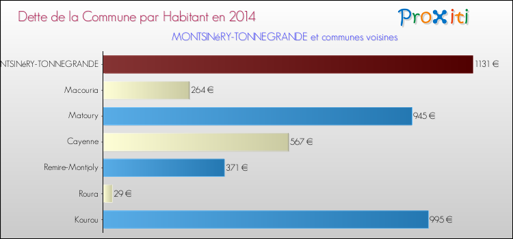 Dette par habitant de la commune en 2014 pour MONTSINéRY-TONNEGRANDE et les communes proches Comparaison de la dette par habitant de la commune en 2014 pour MONTSINéRY-TONNEGRANDE et les communes voisines