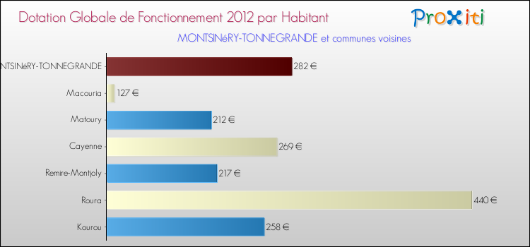 Montant des dotations globales de fonctionnement DGF par Habitant pour MONTSINéRY-TONNEGRANDE et les communes proches Comparaison des des dotations globales de fonctionnement DGF par habitant pour MONTSINéRY-TONNEGRANDE et les communes voisines