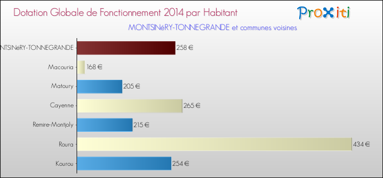 Montant des dotations globales de fonctionnement DGF par Habitant pour MONTSINéRY-TONNEGRANDE et les communes proches en 2014. Comparaison des des dotations globales de fonctionnement DGF par habitant pour MONTSINéRY-TONNEGRANDE et les communes voisines en 2014.