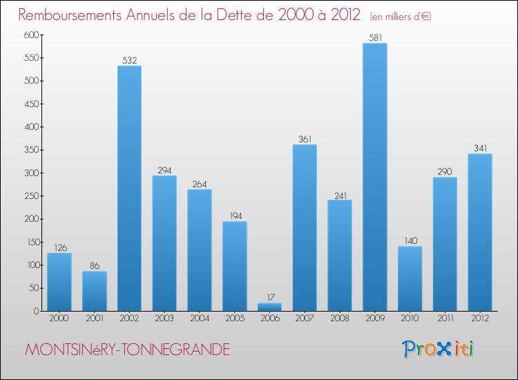 Evolution de l'annuité de la dette pour la commune de MONTSINéRY-TONNEGRANDE de 2000 à 2012 Annuités de la dette pour MONTSINéRY-TONNEGRANDE de 2000 à 2012
