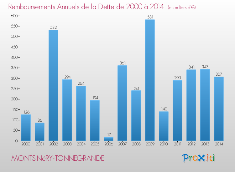 Evolution de l'annuité de la dette pour la commune de MONTSINéRY-TONNEGRANDE de 2000 à 2014 Annuités de la dette pour MONTSINéRY-TONNEGRANDE de 2000 à 2014