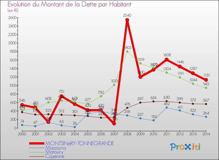 Evolution de la dette par habitant pour la commune de MONTSINéRY-TONNEGRANDE et les communes proches de 2000 à 2014 Comparaison de la dette par habitant pour MONTSINéRY-TONNEGRANDE et les communes voisines de 2000 à 2014