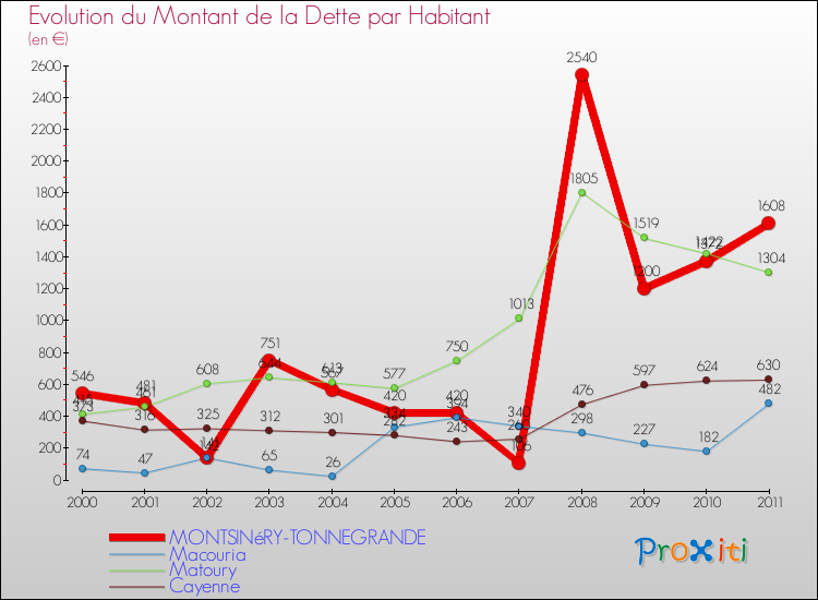 Evolution de la dette par habitant pour la commune de MONTSINéRY-TONNEGRANDE et les communes proches Comparaison de la dette par habitant pour MONTSINéRY-TONNEGRANDE et les communes voisines