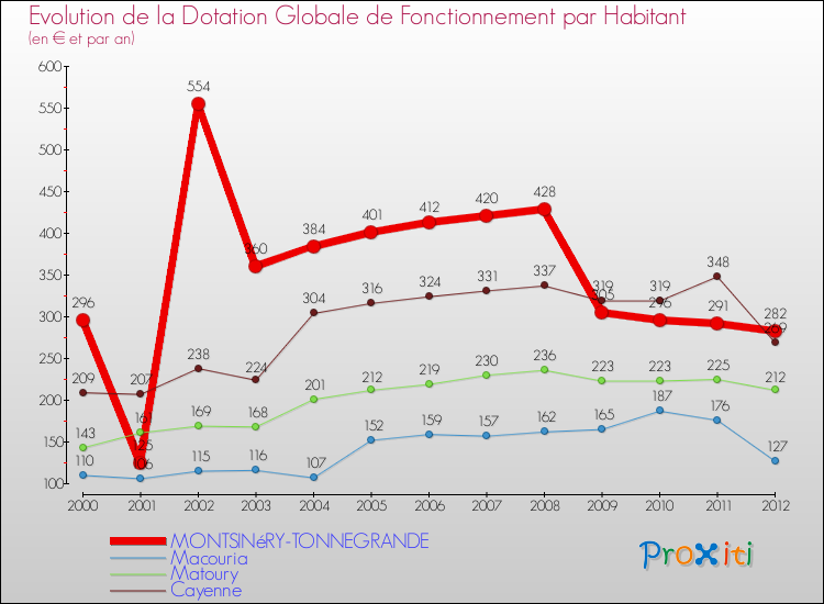 Evolution et montant de la dotation globale de fonctionnement par Habitant pour MONTSINéRY-TONNEGRANDE et les communes proches Comparaison des dotations globales de fonctionnement par habitant pour MONTSINéRY-TONNEGRANDE et les communes voisines