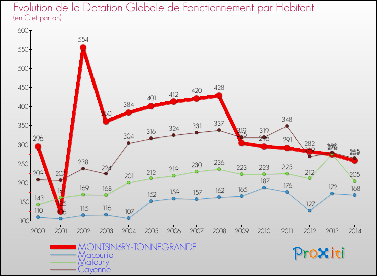 Evolution et montant de la dotation globale de fonctionnement par Habitant pour MONTSINéRY-TONNEGRANDE et les communes proches de 2000 à 2014. Comparaison des dotations globales de fonctionnement par habitant pour MONTSINéRY-TONNEGRANDE et les communes voisines de 2000 à 2014.