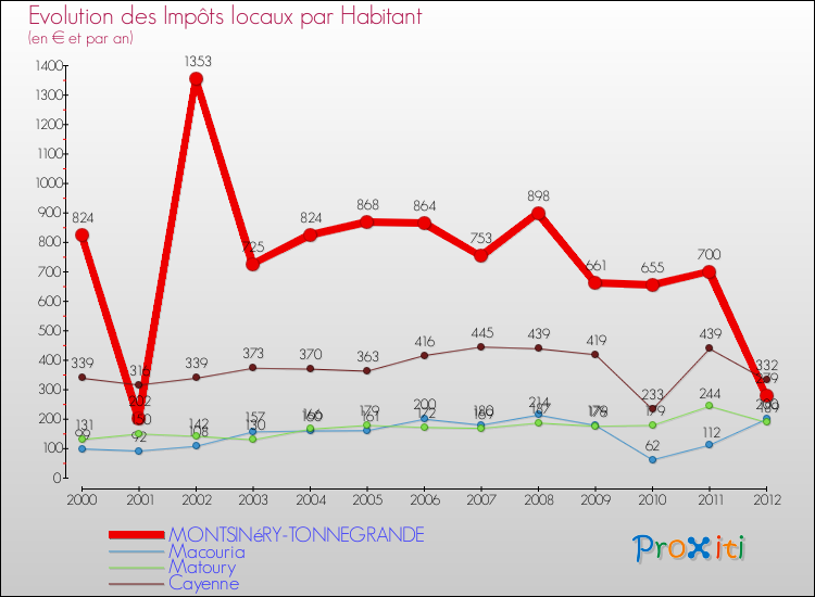 Evolution et montant des impôts locaux par Habitant pour MONTSINéRY-TONNEGRANDE et les communes proches Comparaison des impôts locaux par habitant pour MONTSINéRY-TONNEGRANDE et les communes voisines