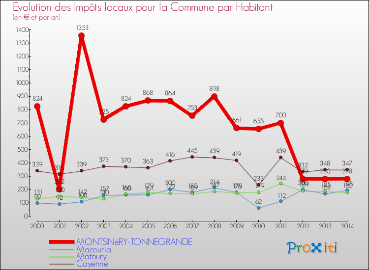 Evolution et montant des impôts locaux par Habitant pour MONTSINéRY-TONNEGRANDE et les communes proches de 2000 à 2014 Comparaison des impôts locaux par habitant pour MONTSINéRY-TONNEGRANDE et les communes voisines de 2000 à 2014