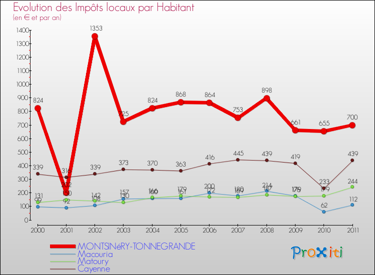 Evolution et montant des impôts locaux par Habitant pour MONTSINéRY-TONNEGRANDE et les communes proches Comparaison des impôts locaux par habitant pour MONTSINéRY-TONNEGRANDE et les communes voisines