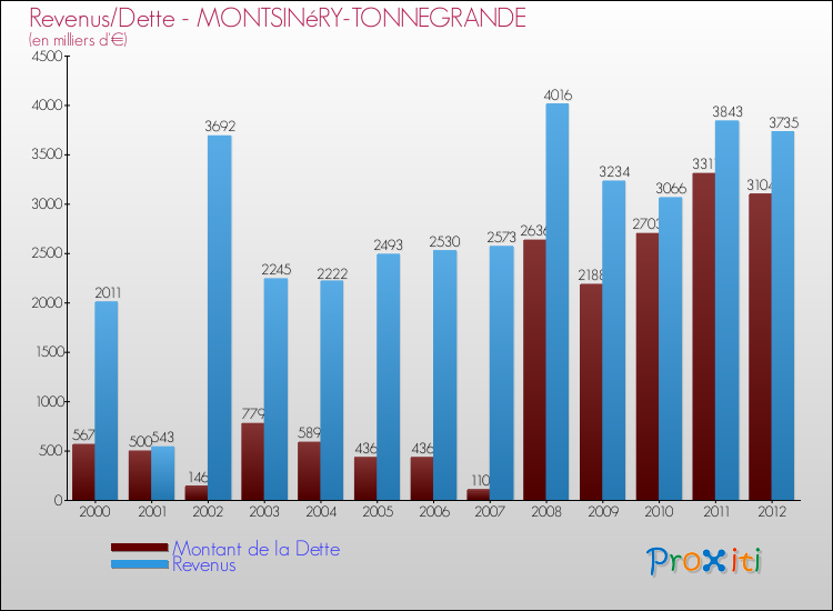 Evolution comparée de la dette et des revenus pour la commune de MONTSINéRY-TONNEGRANDE de 2000 à 2012 Comparaison de la dette et des revenus pour MONTSINéRY-TONNEGRANDE de 2000 à 2012