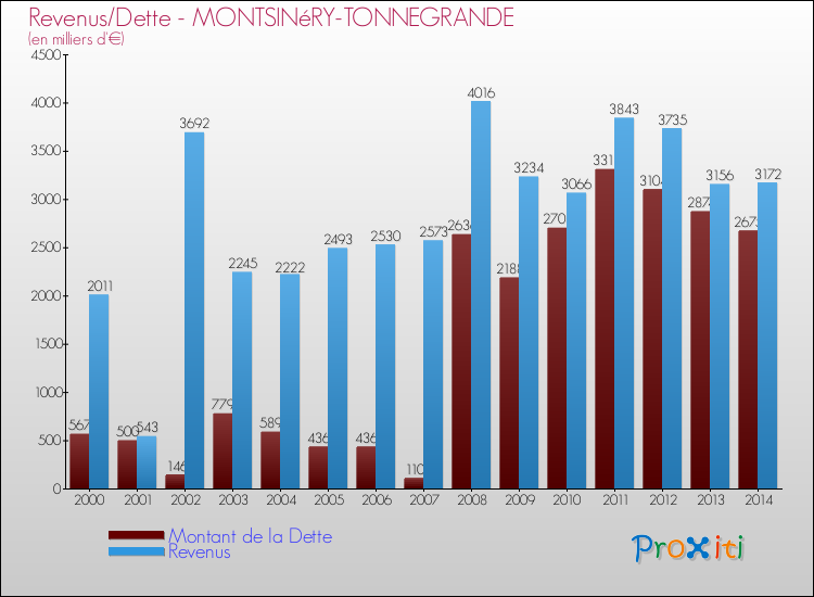 Evolution comparée de la dette et des revenus pour la commune de MONTSINéRY-TONNEGRANDE de 2000 à 2014 Comparaison de la dette et des revenus pour MONTSINéRY-TONNEGRANDE de 2000 à 2014