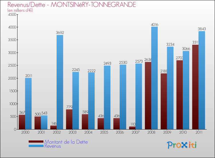 Evolution comparée de la dette et des revenus pour la commune de MONTSINéRY-TONNEGRANDE de 2000 à 2011 Comparaison de la dette et des revenus pour MONTSINéRY-TONNEGRANDE de 2000 à 2011