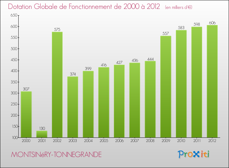 Evolution du montant de la Dotation Globale de Fonctionnement pour la commune de MONTSINéRY-TONNEGRANDE de 2000 à 2012 Evolution du montant de la Dotation Globale de Fonctionnement pour MONTSINéRY-TONNEGRANDE de 2000 à 2012