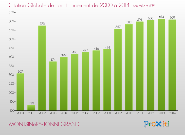 Evolution du montant de la Dotation Globale de Fonctionnement pour la commune de MONTSINéRY-TONNEGRANDE de 2000 à 2014 Evolution du montant de la Dotation Globale de Fonctionnement pour MONTSINéRY-TONNEGRANDE de 2000 à 2014