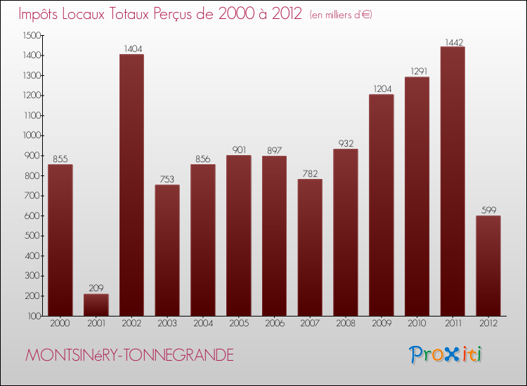 Evolution des Impôts Locaux pour la commune de MONTSINéRY-TONNEGRANDE de 2000 à 2012 Evolution des Impôts Locaux pour MONTSINéRY-TONNEGRANDE de 2000 à 2012