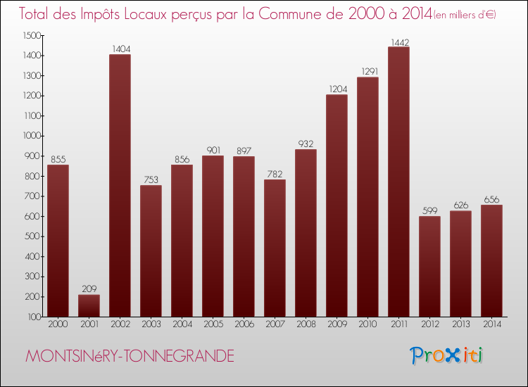 Evolution des Impôts Locaux pour la commune de MONTSINéRY-TONNEGRANDE de 2000 à 2014 Evolution des Impôts Locaux pour MONTSINéRY-TONNEGRANDE de 2000 à 2014
