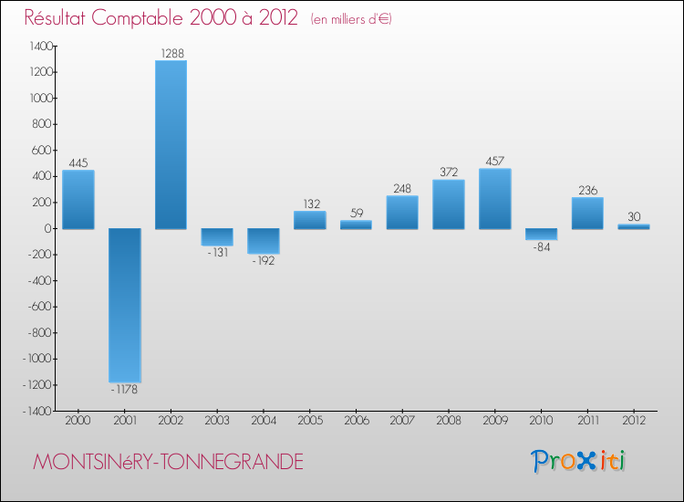 Evolution du résultat comptable pour la commune de MONTSINéRY-TONNEGRANDE de 2000 à 2012 Evolution du résultat comptable pour MONTSINéRY-TONNEGRANDE de 2000 à 2012