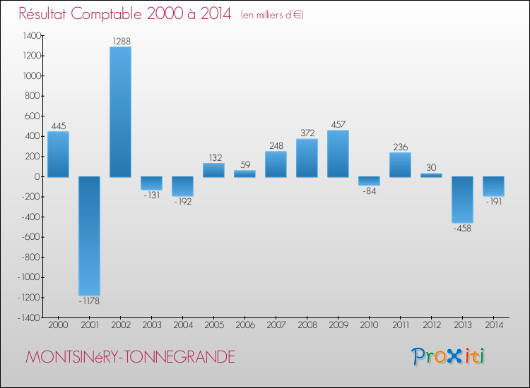 Evolution du résultat comptable pour la commune de MONTSINéRY-TONNEGRANDE de 2000 à 2014 Evolution du résultat comptable pour MONTSINéRY-TONNEGRANDE de 2000 à 2014
