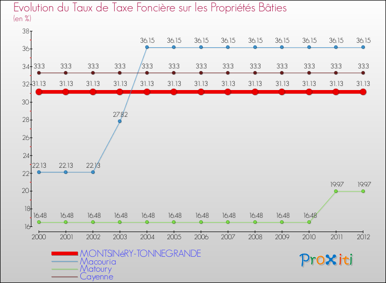 Evolution du taux de la taxe foncière sur le bati pour MONTSINéRY-TONNEGRANDE et les communes proches de 2000 à 2012 Comparaison des taux de taxe foncière sur le bati pour MONTSINéRY-TONNEGRANDE et les communes voisines de 2000 à 2012