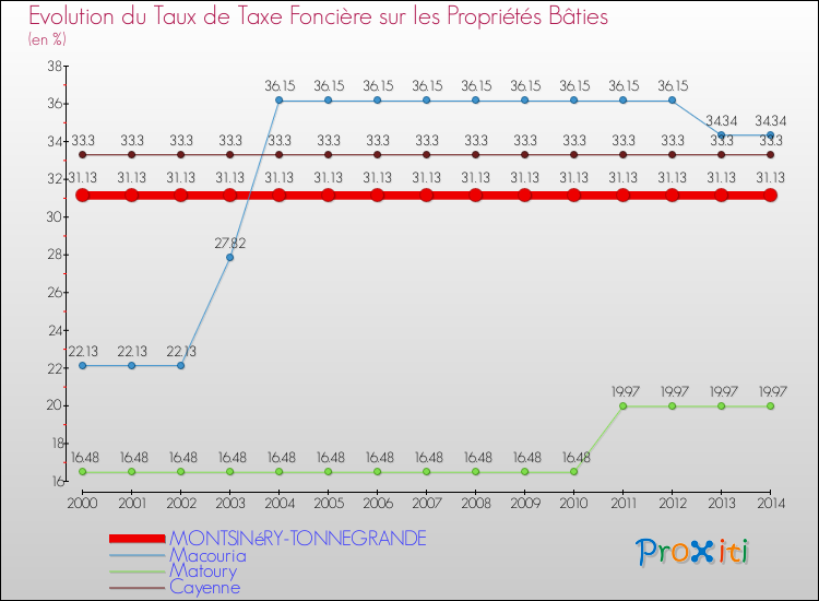 Evolution du taux de la taxe foncière sur le bati pour MONTSINéRY-TONNEGRANDE et les communes proches de 2000 à 2014 Comparaison des taux de taxe foncière sur le bati pour MONTSINéRY-TONNEGRANDE et les communes voisines de 2000 à 2014