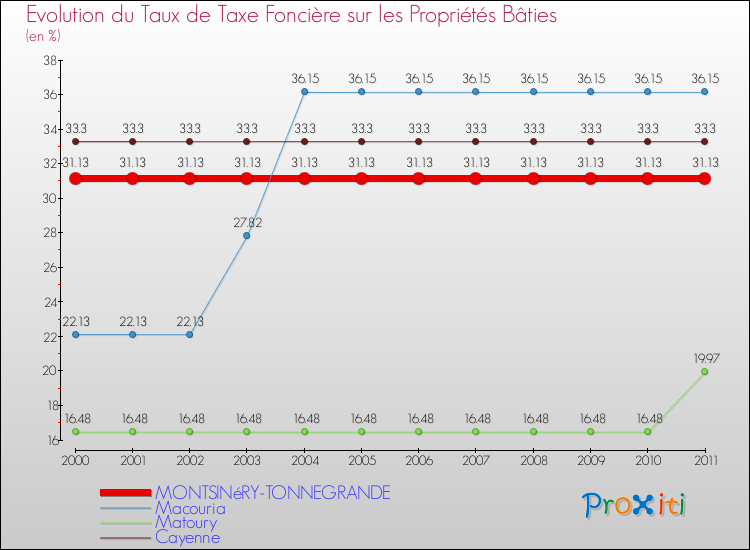 Evolution du taux de la taxe foncière sur le bati pour MONTSINéRY-TONNEGRANDE et les communes proches Comparaison des taux de taxe foncière sur le bati pour MONTSINéRY-TONNEGRANDE et les communes voisines