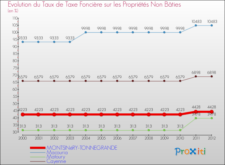 Evolution du taux de la taxe foncière sur les immeubles et terrains non batis pour MONTSINéRY-TONNEGRANDE et les communes proches de 2000 à 2012 Comparaison des taux de la taxe foncière sur les immeubles et terrains non batis pour MONTSINéRY-TONNEGRANDE et les communes voisines de 2000 à 2012