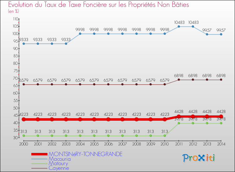 Evolution du taux de la taxe foncière sur les immeubles et terrains non batis pour MONTSINéRY-TONNEGRANDE et les communes proches de 2000 à 2014 Comparaison des taux de la taxe foncière sur les immeubles et terrains non batis pour MONTSINéRY-TONNEGRANDE et les communes voisines de 2000 à 2014