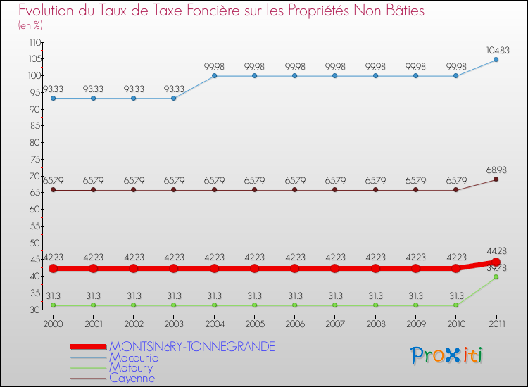 Evolution du taux de la taxe foncière sur les immeubles et terrains non batis pour MONTSINéRY-TONNEGRANDE et les communes proches Comparaison des taux de la taxe foncière sur les immeubles et terrains non batis pour MONTSINéRY-TONNEGRANDE et les communes voisines