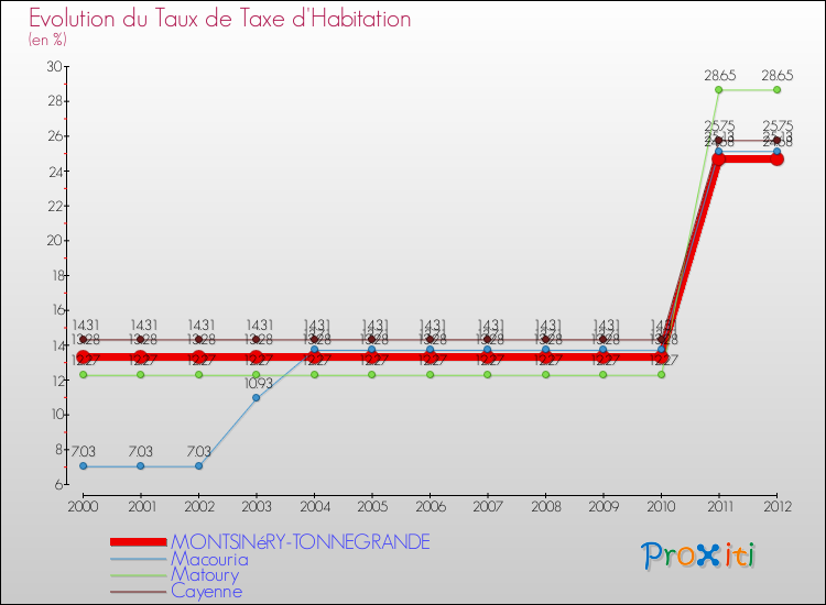Evolution du taux de la taxe d'habitation pour MONTSINéRY-TONNEGRANDE et les communes proches Comparaison des taux de la taxe d'habitation pour MONTSINéRY-TONNEGRANDE et les communes voisines