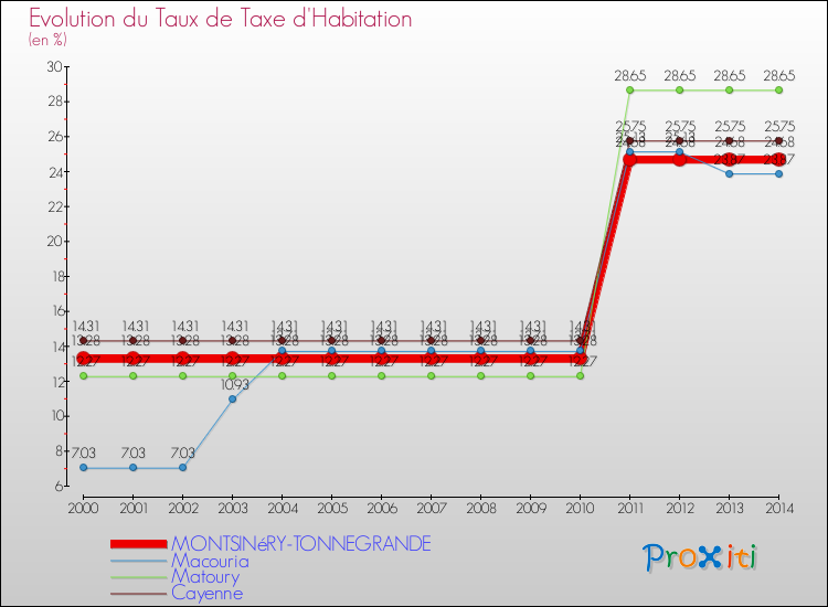 Evolution du taux de la taxe d'habitation pour MONTSINéRY-TONNEGRANDE et les communes proches de 2000 à 2014 Comparaison des taux de la taxe d'habitation pour MONTSINéRY-TONNEGRANDE et les communes voisines de 2000 à 2014