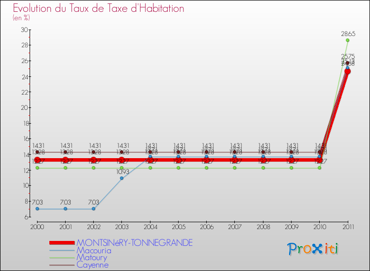 Evolution du taux de la taxe d'habitation pour MONTSINéRY-TONNEGRANDE et les communes proches Comparaison des taux de la taxe d'habitation pour MONTSINéRY-TONNEGRANDE et les communes voisines
