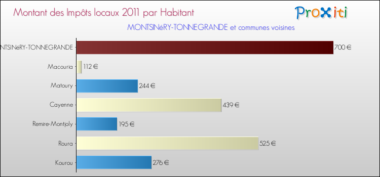 Montant des impôts locaux par Habitant pour MONTSINéRY-TONNEGRANDE et les communes proches Comparaison des impôts locaux par habitant pour MONTSINéRY-TONNEGRANDE et les communes voisines