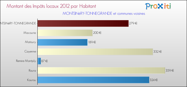 Montant des impôts locaux par Habitant pour MONTSINéRY-TONNEGRANDE et les communes proches Comparaison des impôts locaux par habitant pour MONTSINéRY-TONNEGRANDE et les communes voisines