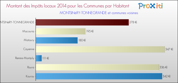 Montant des impôts locaux par Habitant pour MONTSINéRY-TONNEGRANDE et les communes proches en 2014 Comparaison des impôts locaux par habitant pour MONTSINéRY-TONNEGRANDE et les communes voisines en 2014