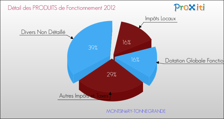 Décomposition du Budget de Fonctionnement 2012 de la commune de MONTSINéRY-TONNEGRANDE Budget de Fonctionnement 2012 pour la commune de MONTSINéRY-TONNEGRANDE