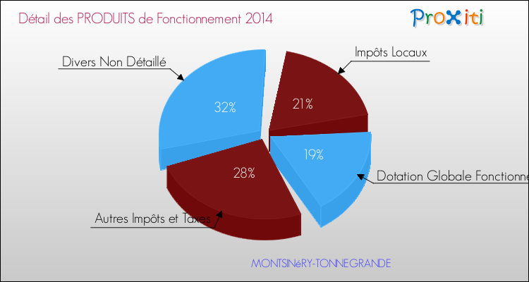 Décomposition du Budget de Fonctionnement 2014 de la commune de MONTSINéRY-TONNEGRANDE Budget de Fonctionnement 2014 pour la commune de MONTSINéRY-TONNEGRANDE